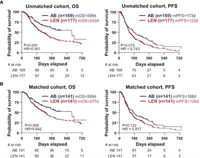 Differential liver function at cessation of atezolizumab-bevacizumab versus lenvatinib in HCC: a multicenter, propensity-score matched comparative study